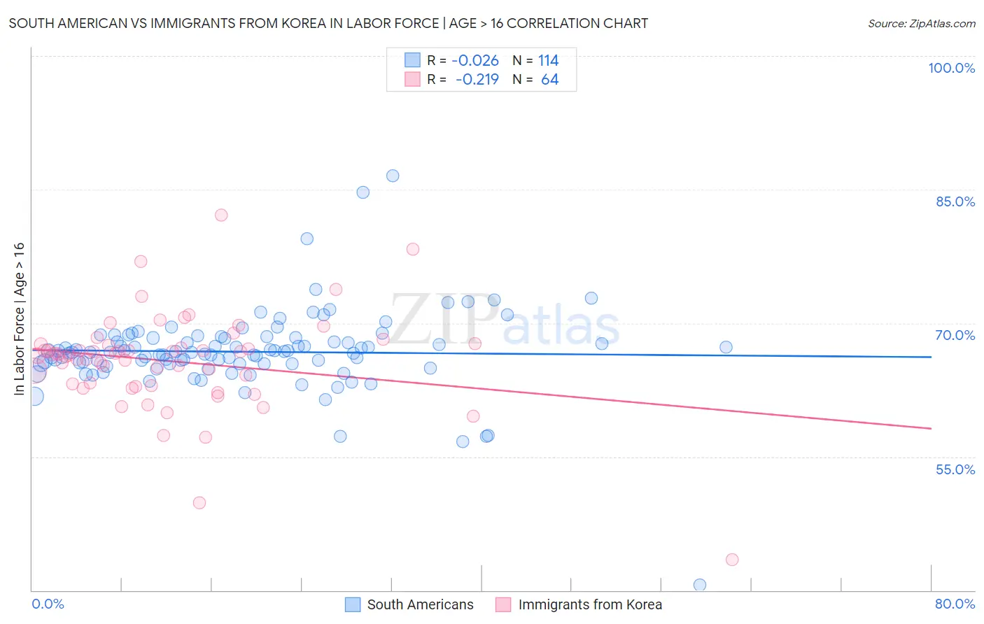 South American vs Immigrants from Korea In Labor Force | Age > 16