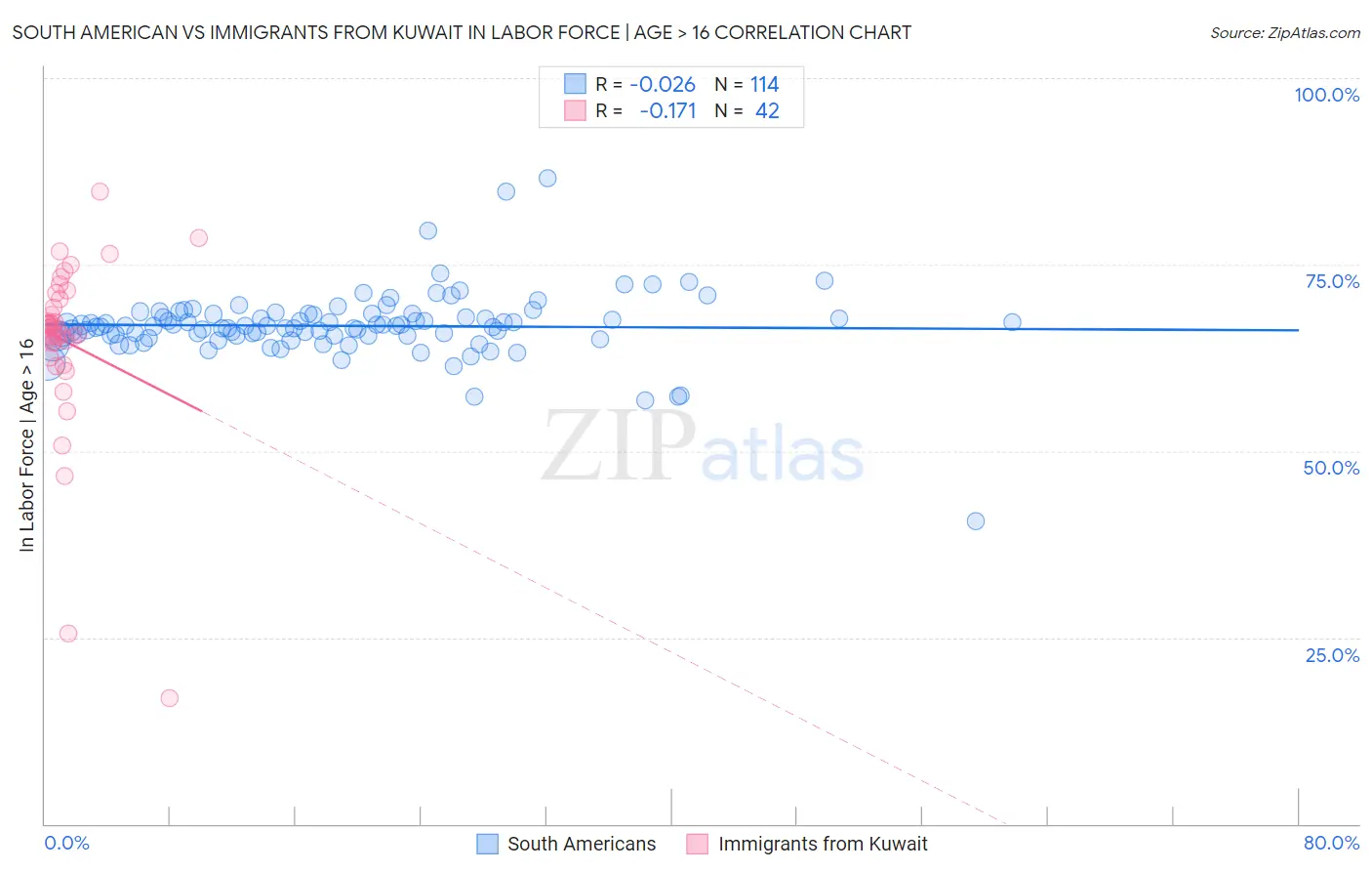 South American vs Immigrants from Kuwait In Labor Force | Age > 16