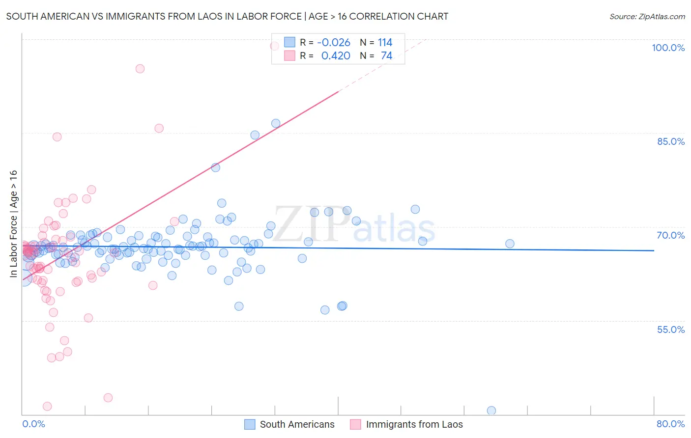 South American vs Immigrants from Laos In Labor Force | Age > 16