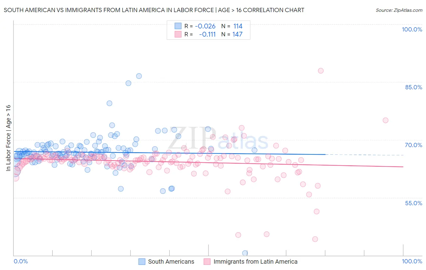 South American vs Immigrants from Latin America In Labor Force | Age > 16