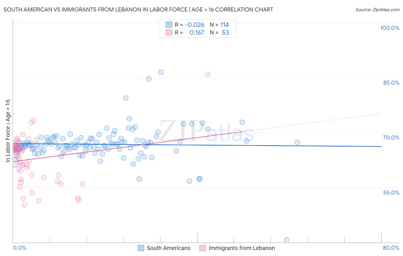 South American vs Immigrants from Lebanon In Labor Force | Age > 16