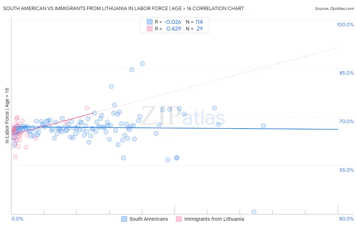 South American vs Immigrants from Lithuania In Labor Force | Age > 16