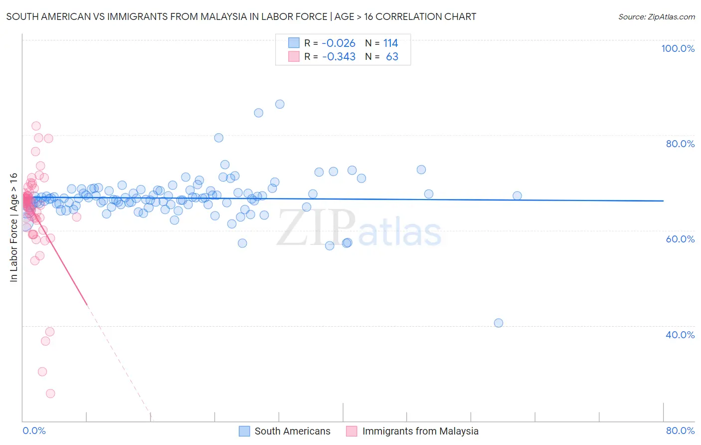 South American vs Immigrants from Malaysia In Labor Force | Age > 16