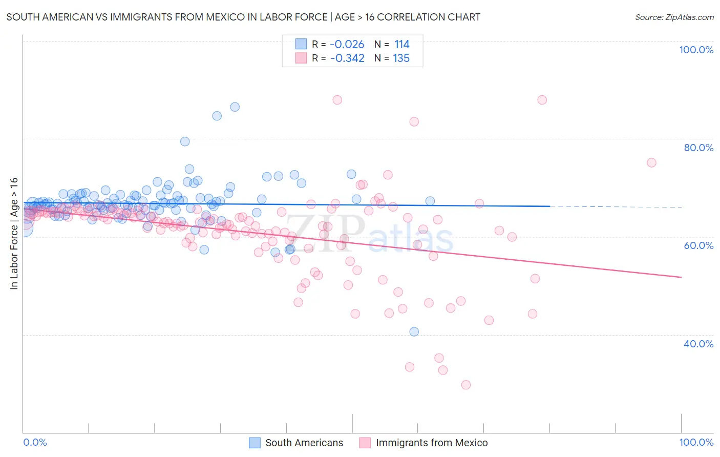 South American vs Immigrants from Mexico In Labor Force | Age > 16