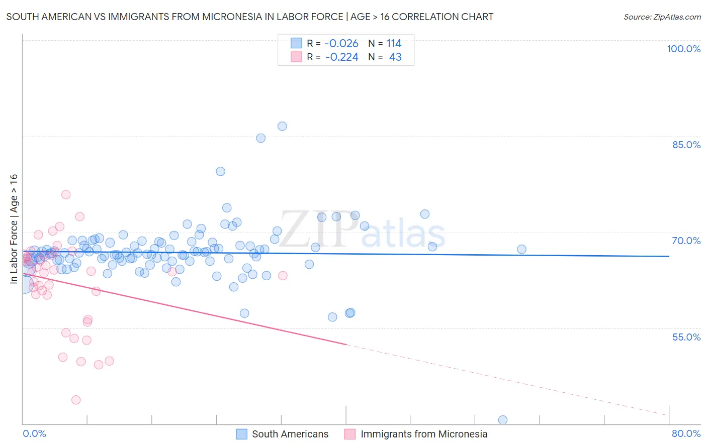 South American vs Immigrants from Micronesia In Labor Force | Age > 16