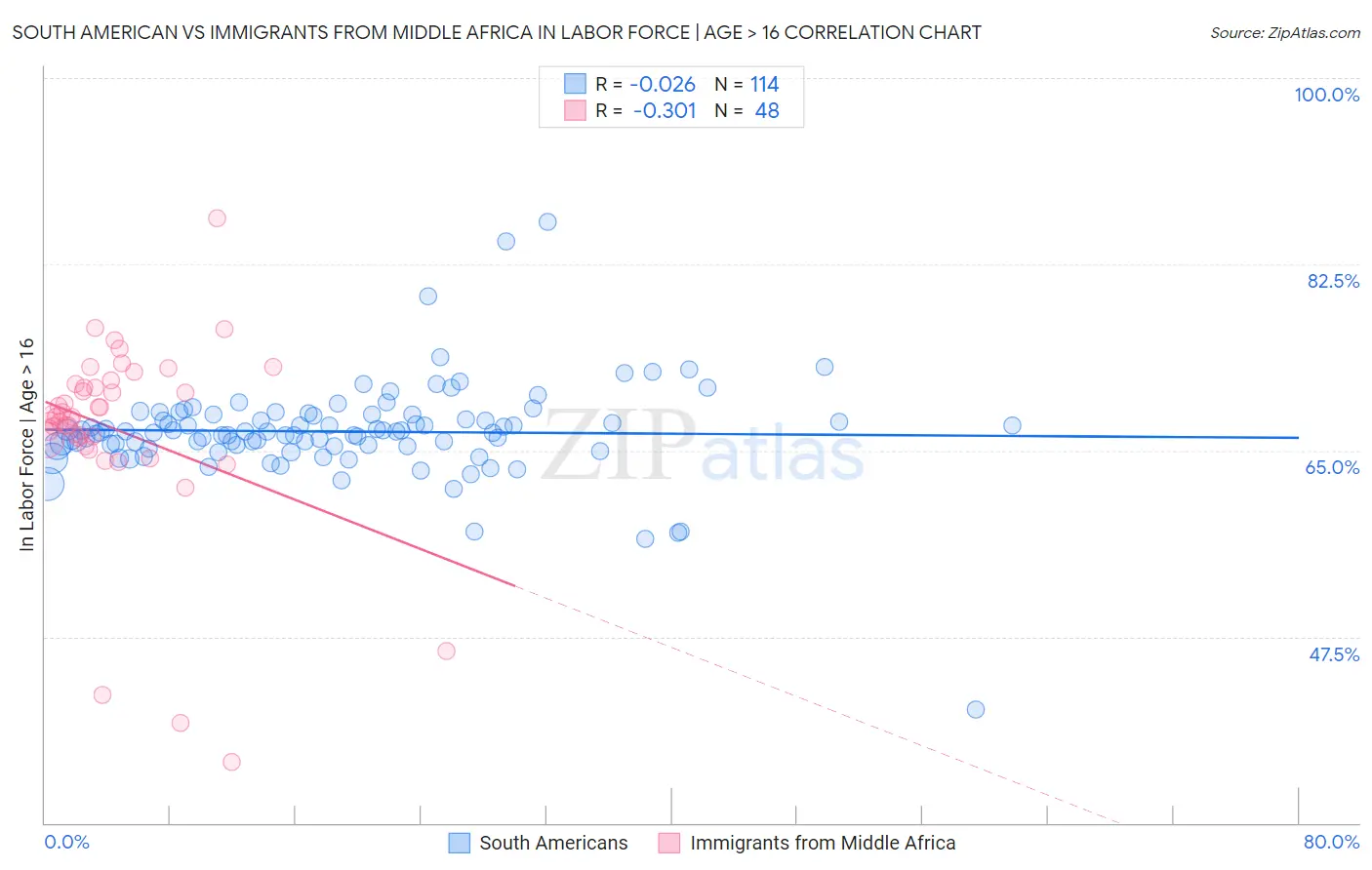 South American vs Immigrants from Middle Africa In Labor Force | Age > 16