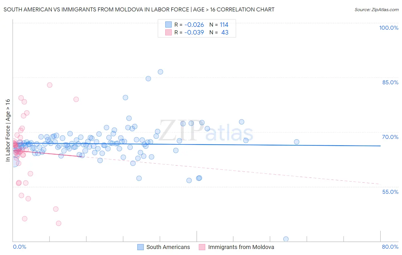 South American vs Immigrants from Moldova In Labor Force | Age > 16