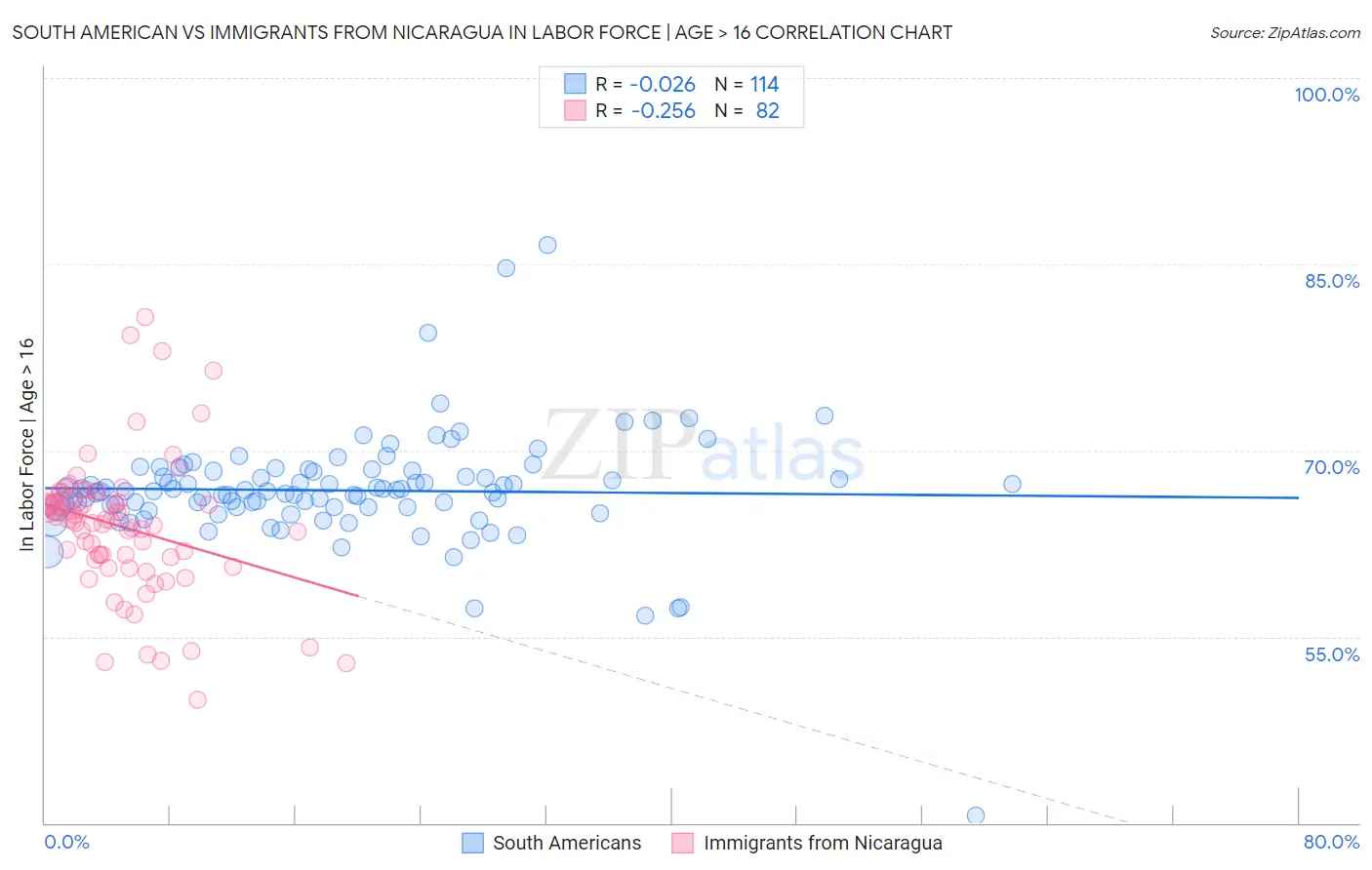 South American vs Immigrants from Nicaragua In Labor Force | Age > 16