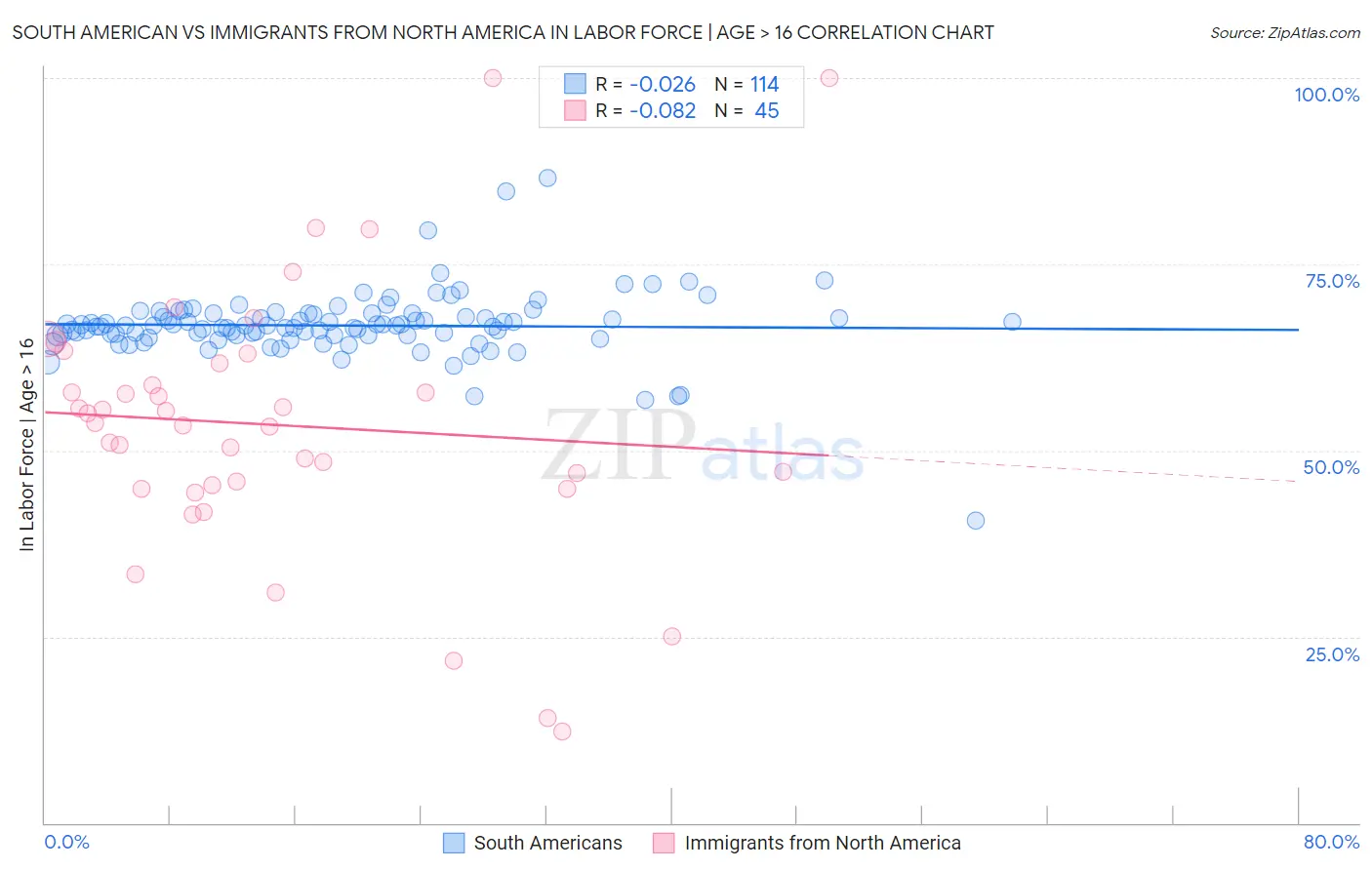 South American vs Immigrants from North America In Labor Force | Age > 16