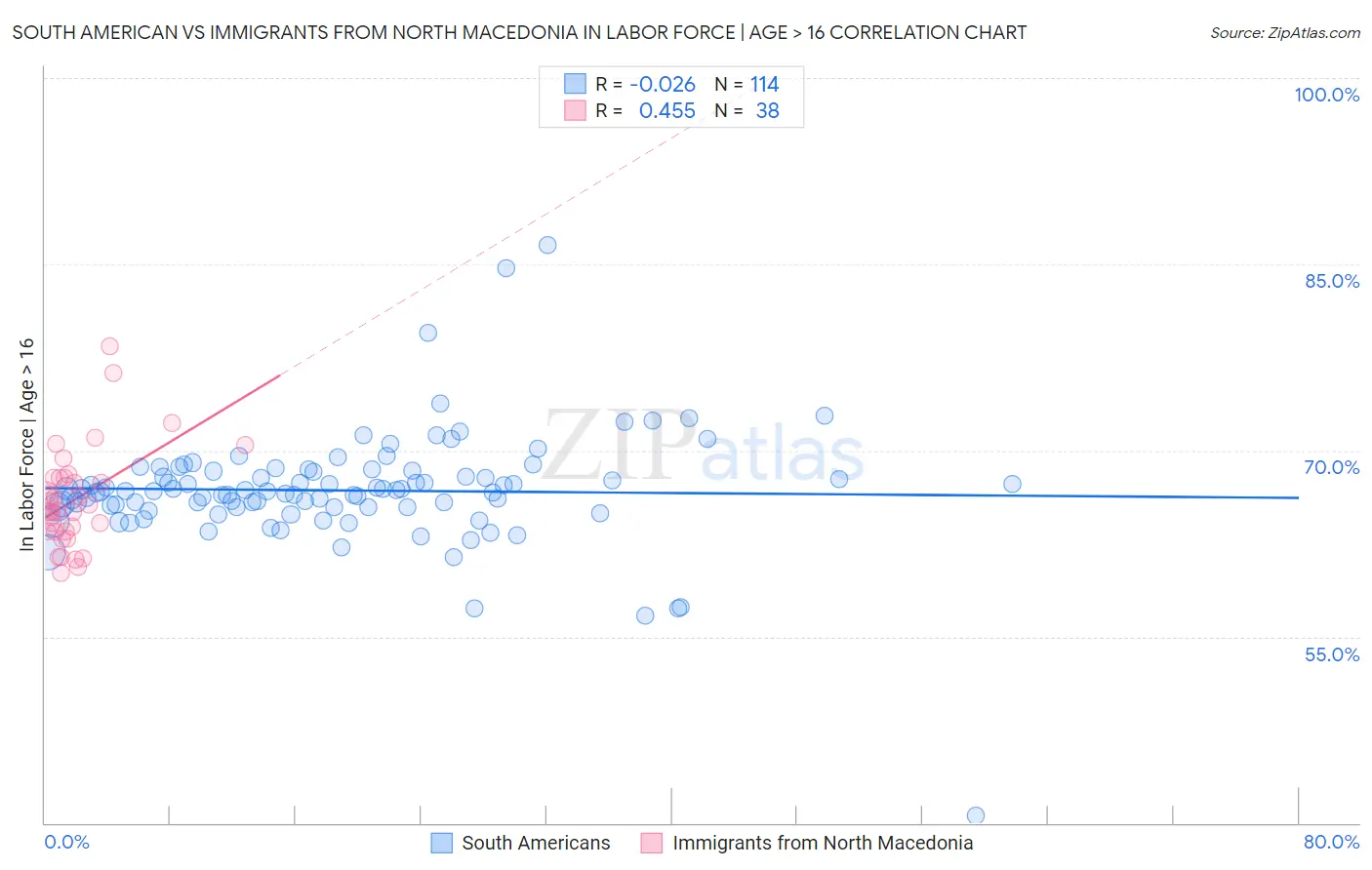 South American vs Immigrants from North Macedonia In Labor Force | Age > 16