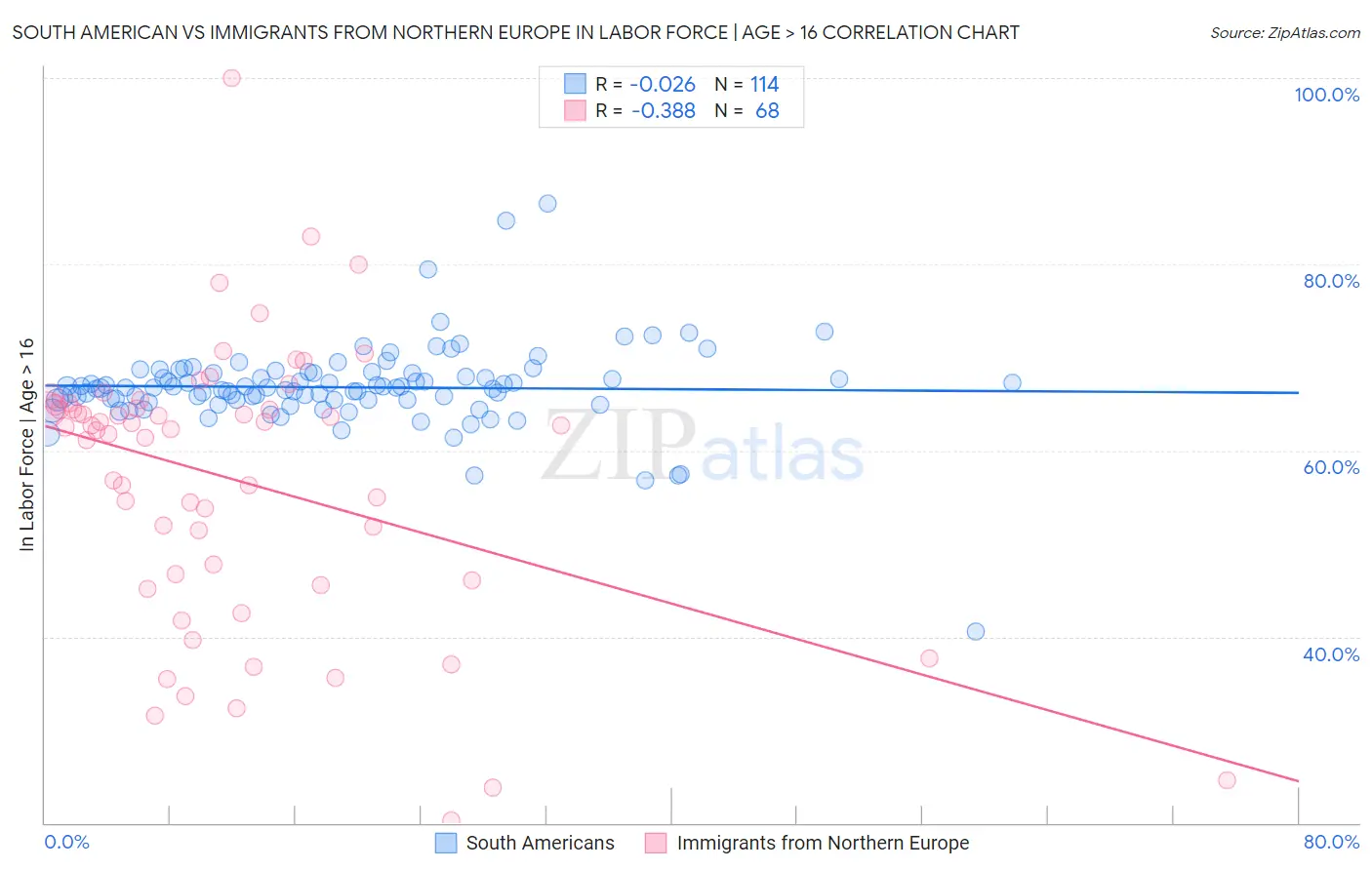 South American vs Immigrants from Northern Europe In Labor Force | Age > 16
