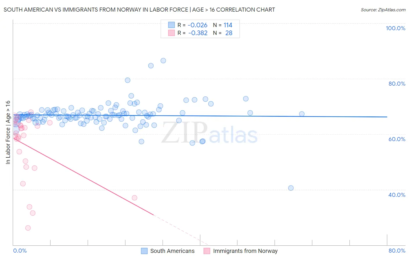 South American vs Immigrants from Norway In Labor Force | Age > 16