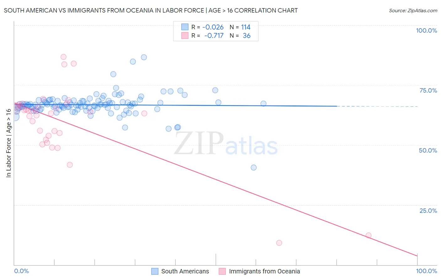 South American vs Immigrants from Oceania In Labor Force | Age > 16