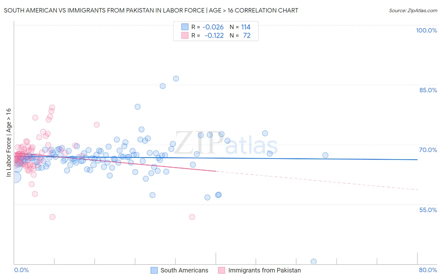 South American vs Immigrants from Pakistan In Labor Force | Age > 16