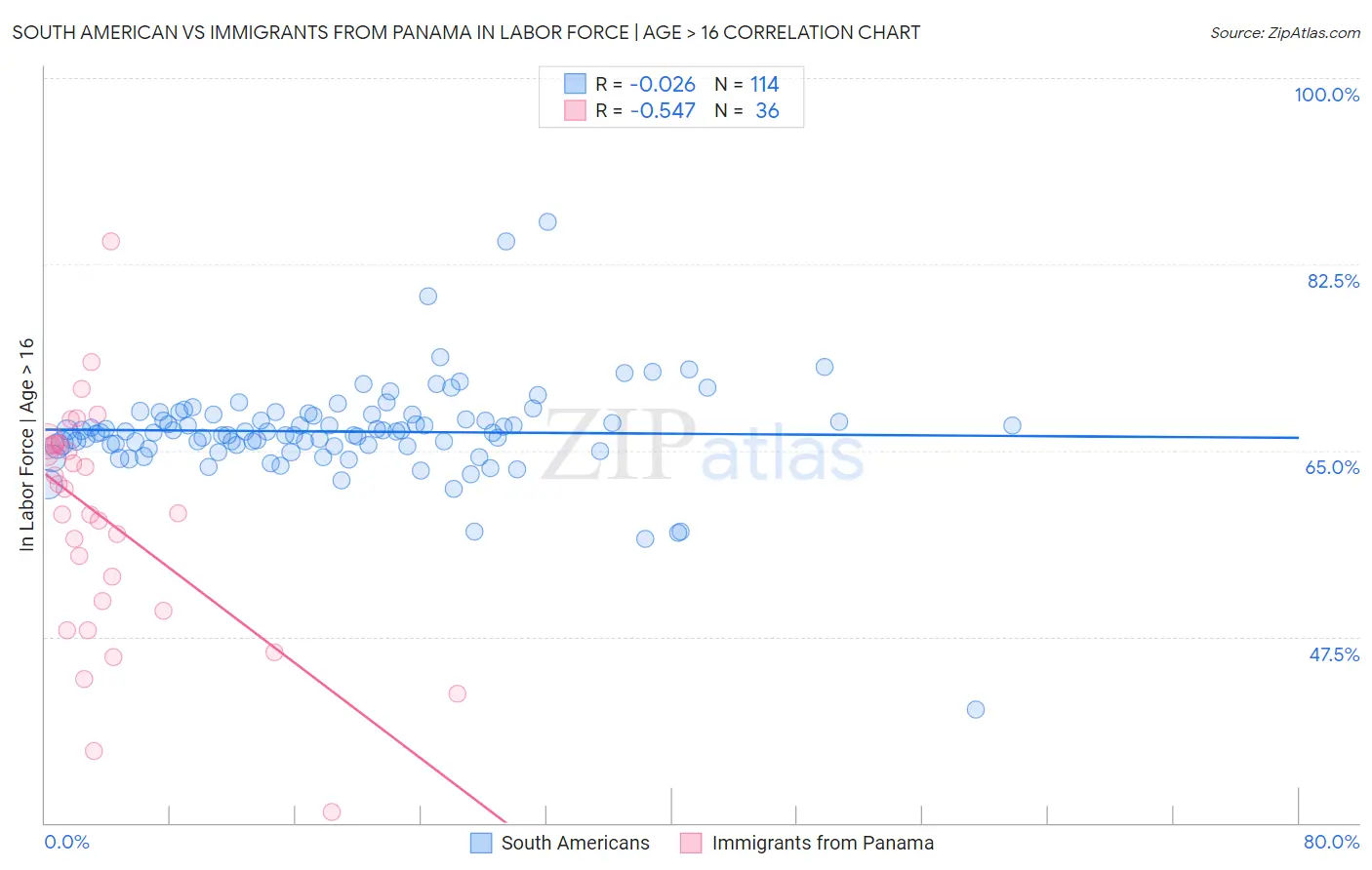 South American vs Immigrants from Panama In Labor Force | Age > 16