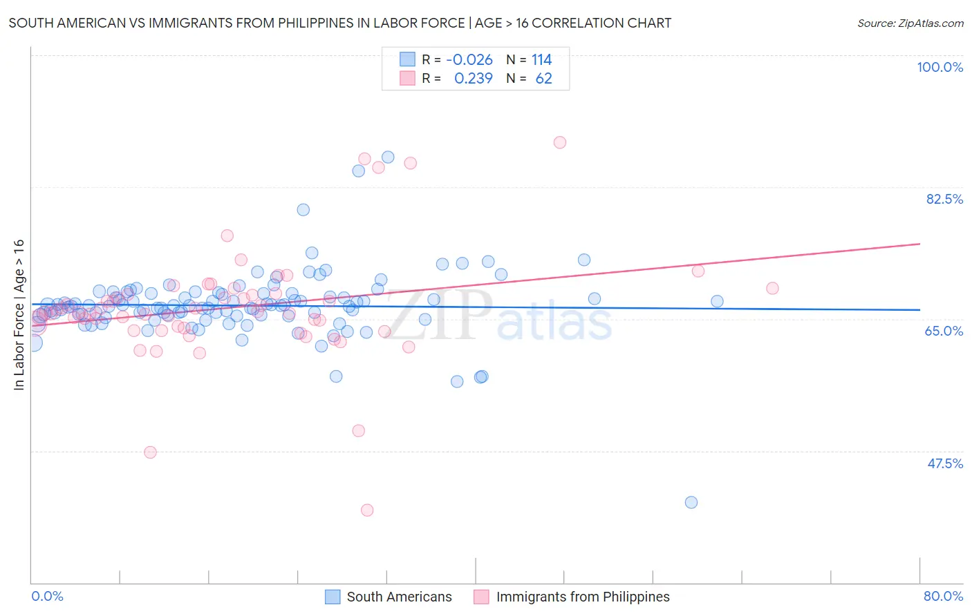South American vs Immigrants from Philippines In Labor Force | Age > 16