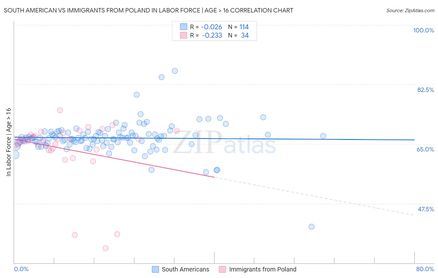 South American vs Immigrants from Poland In Labor Force | Age > 16