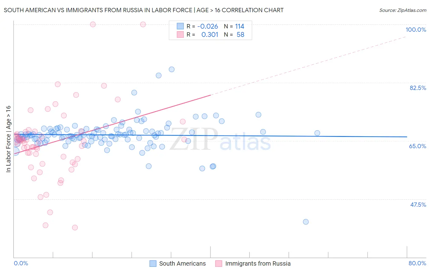 South American vs Immigrants from Russia In Labor Force | Age > 16