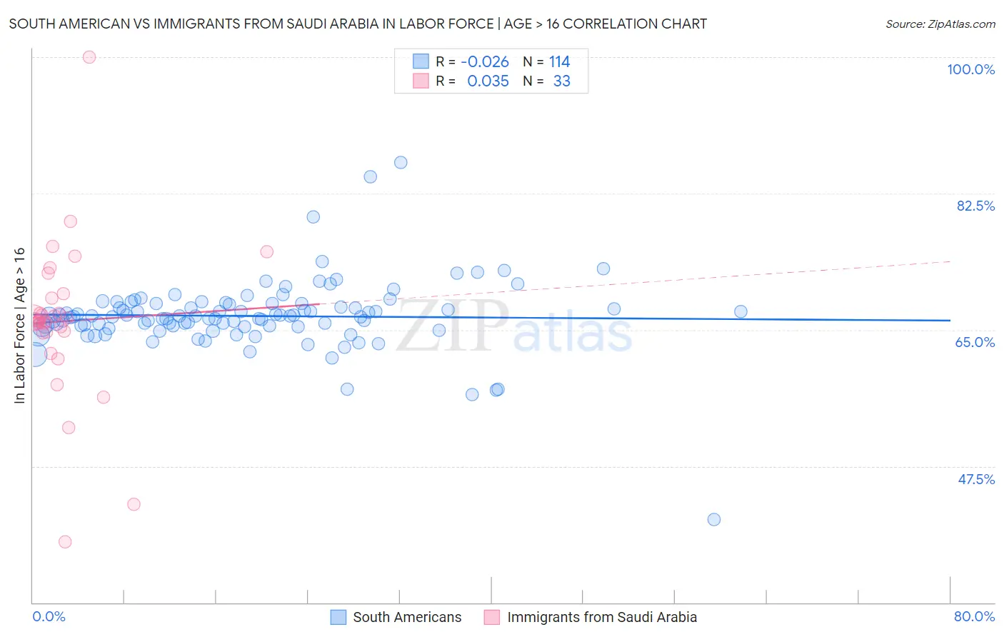 South American vs Immigrants from Saudi Arabia In Labor Force | Age > 16