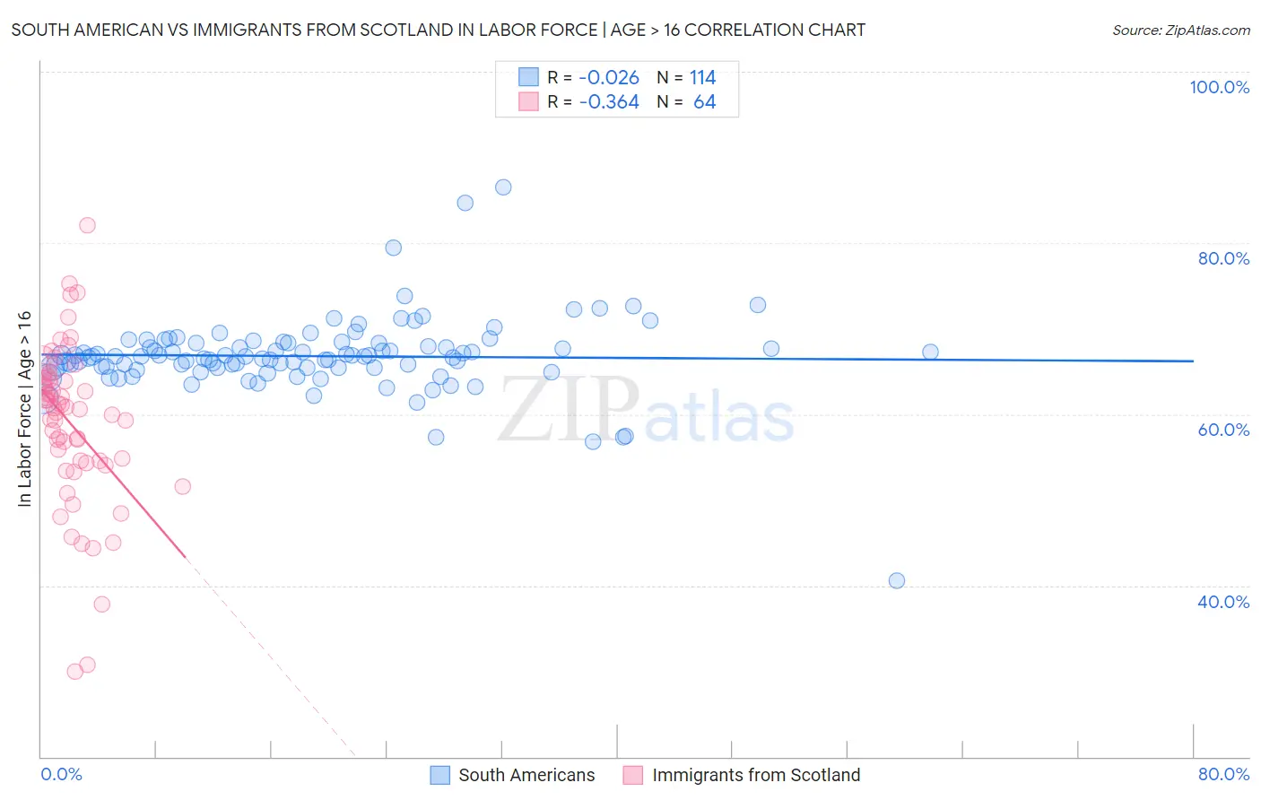 South American vs Immigrants from Scotland In Labor Force | Age > 16