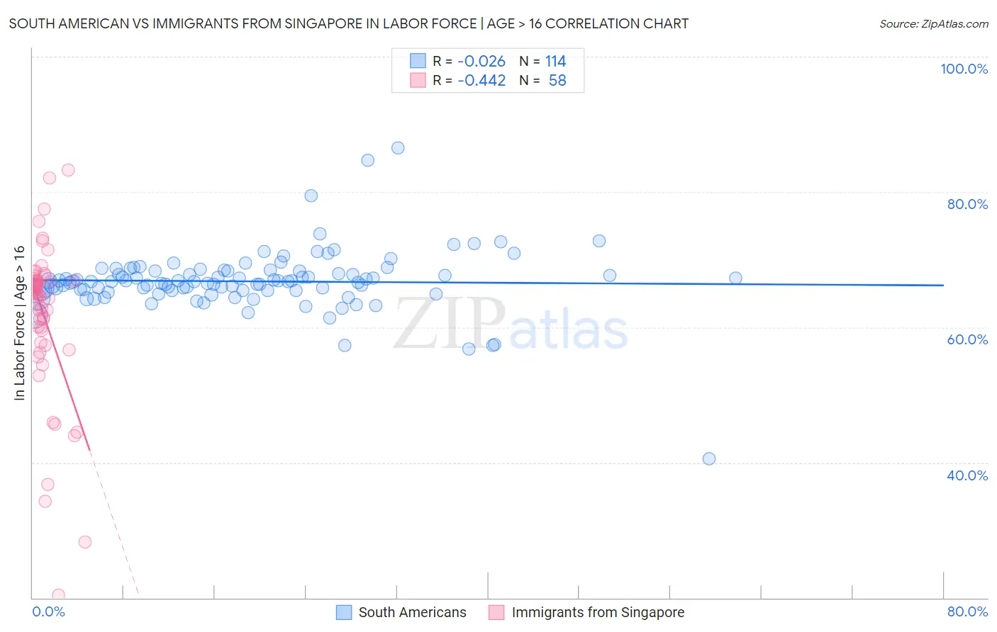 South American vs Immigrants from Singapore In Labor Force | Age > 16