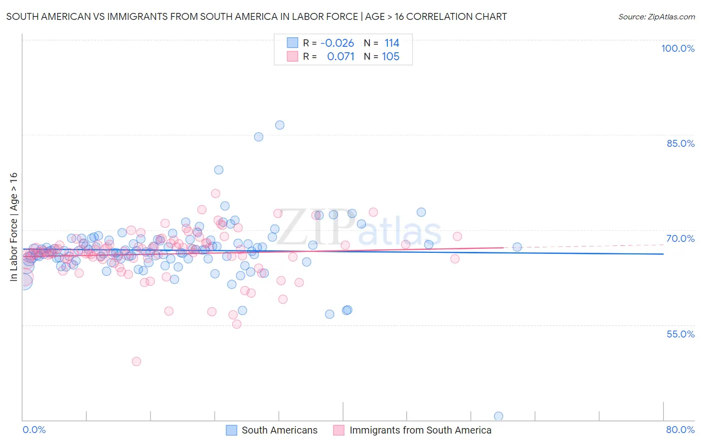 South American vs Immigrants from South America In Labor Force | Age > 16