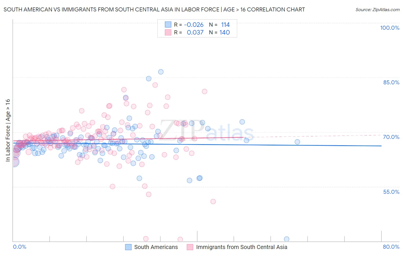 South American vs Immigrants from South Central Asia In Labor Force | Age > 16