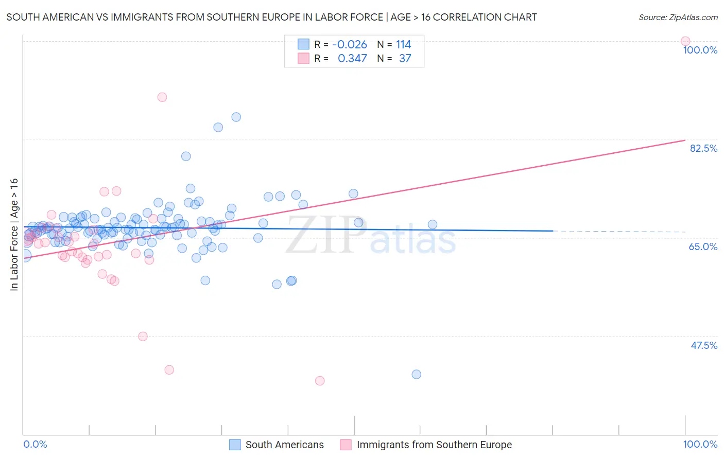 South American vs Immigrants from Southern Europe In Labor Force | Age > 16