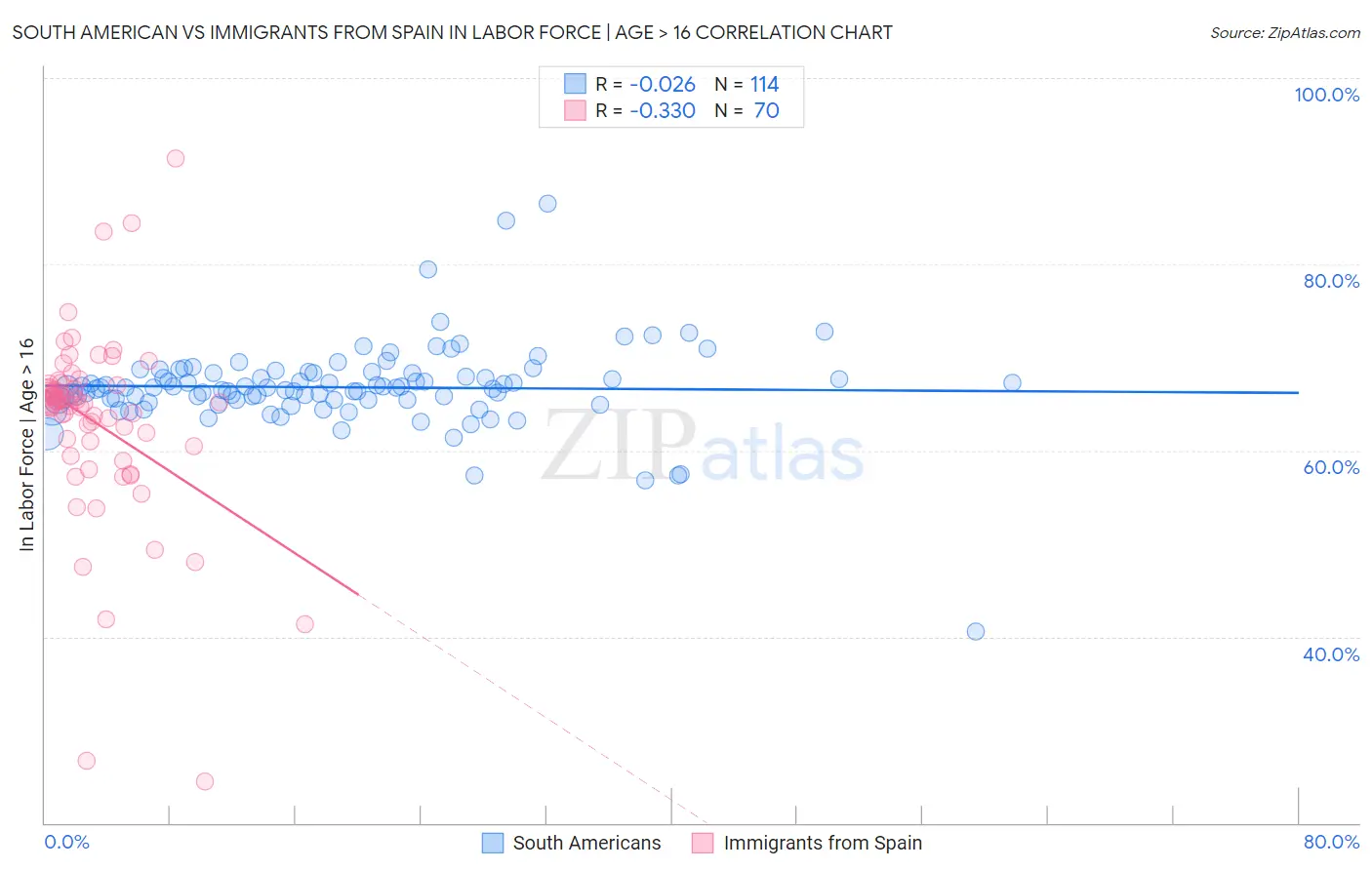 South American vs Immigrants from Spain In Labor Force | Age > 16