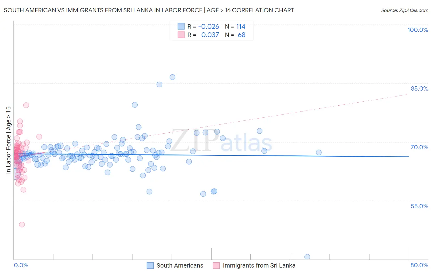 South American vs Immigrants from Sri Lanka In Labor Force | Age > 16