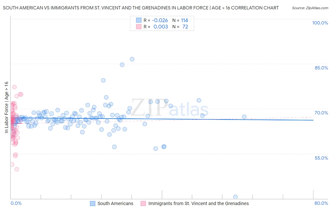 South American vs Immigrants from St. Vincent and the Grenadines In Labor Force | Age > 16