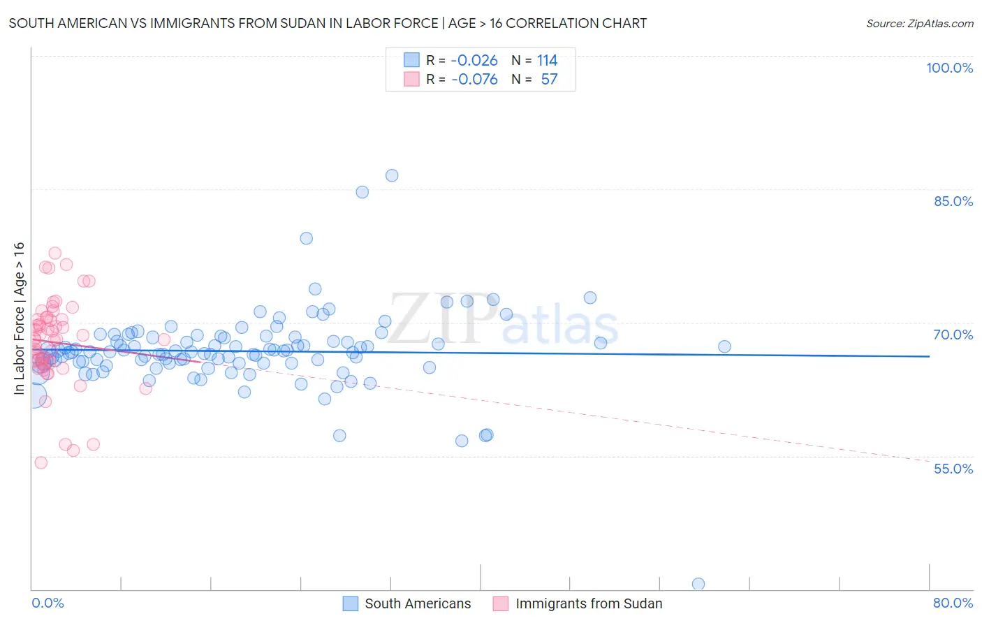 South American vs Immigrants from Sudan In Labor Force | Age > 16