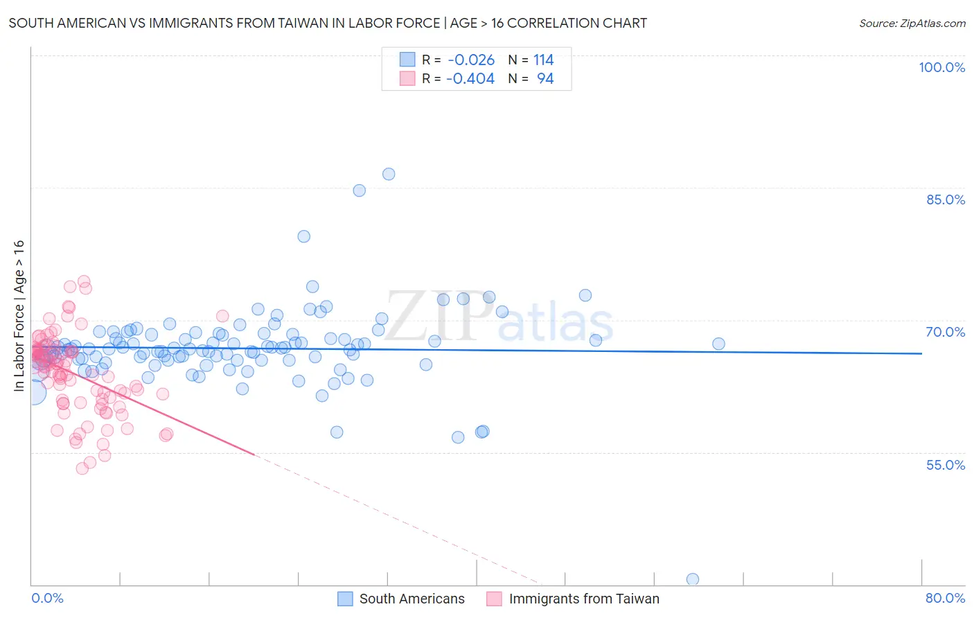 South American vs Immigrants from Taiwan In Labor Force | Age > 16