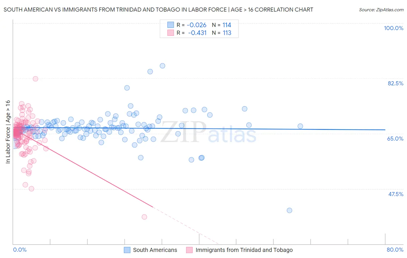 South American vs Immigrants from Trinidad and Tobago In Labor Force | Age > 16