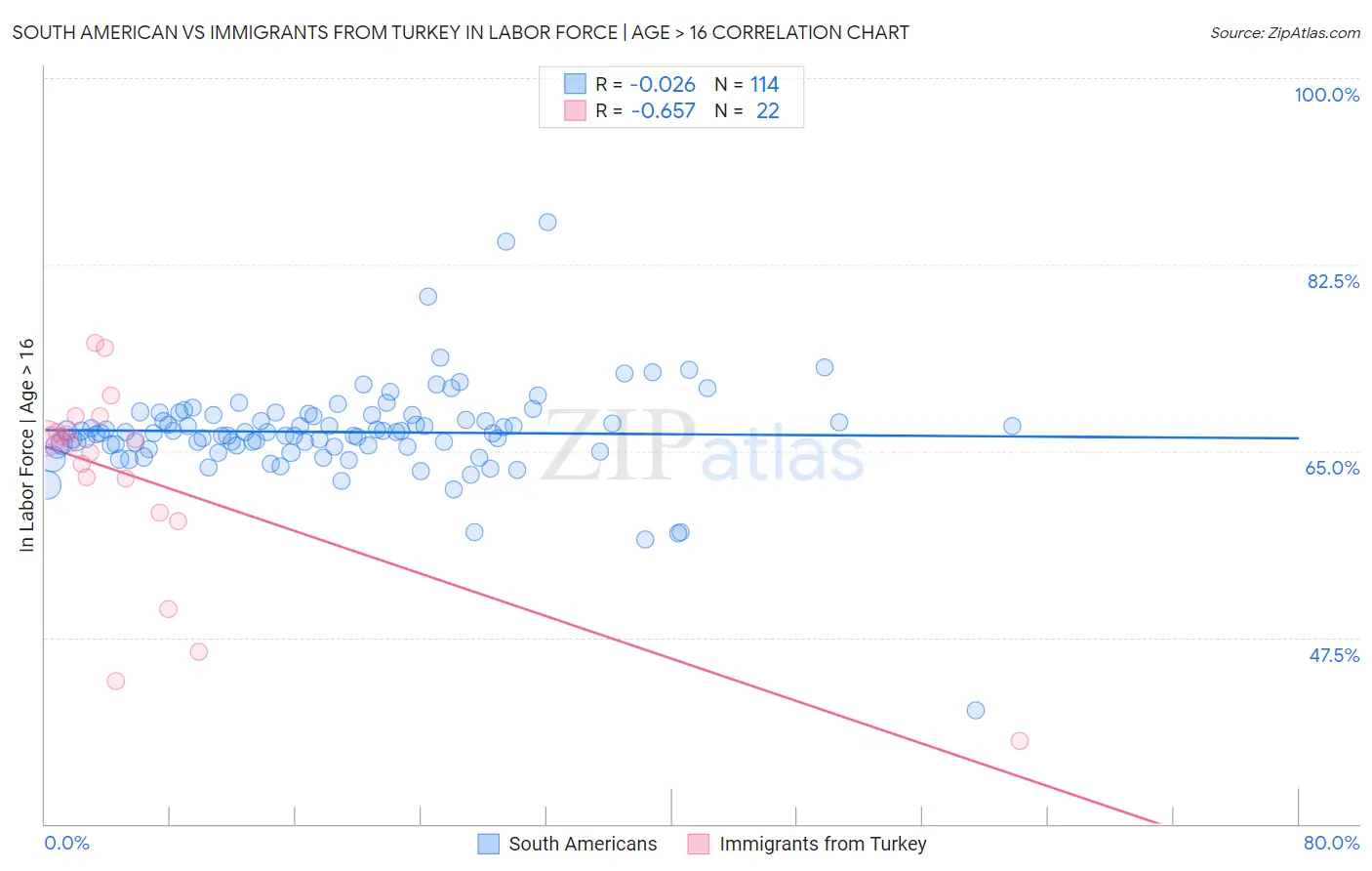 South American vs Immigrants from Turkey In Labor Force | Age > 16