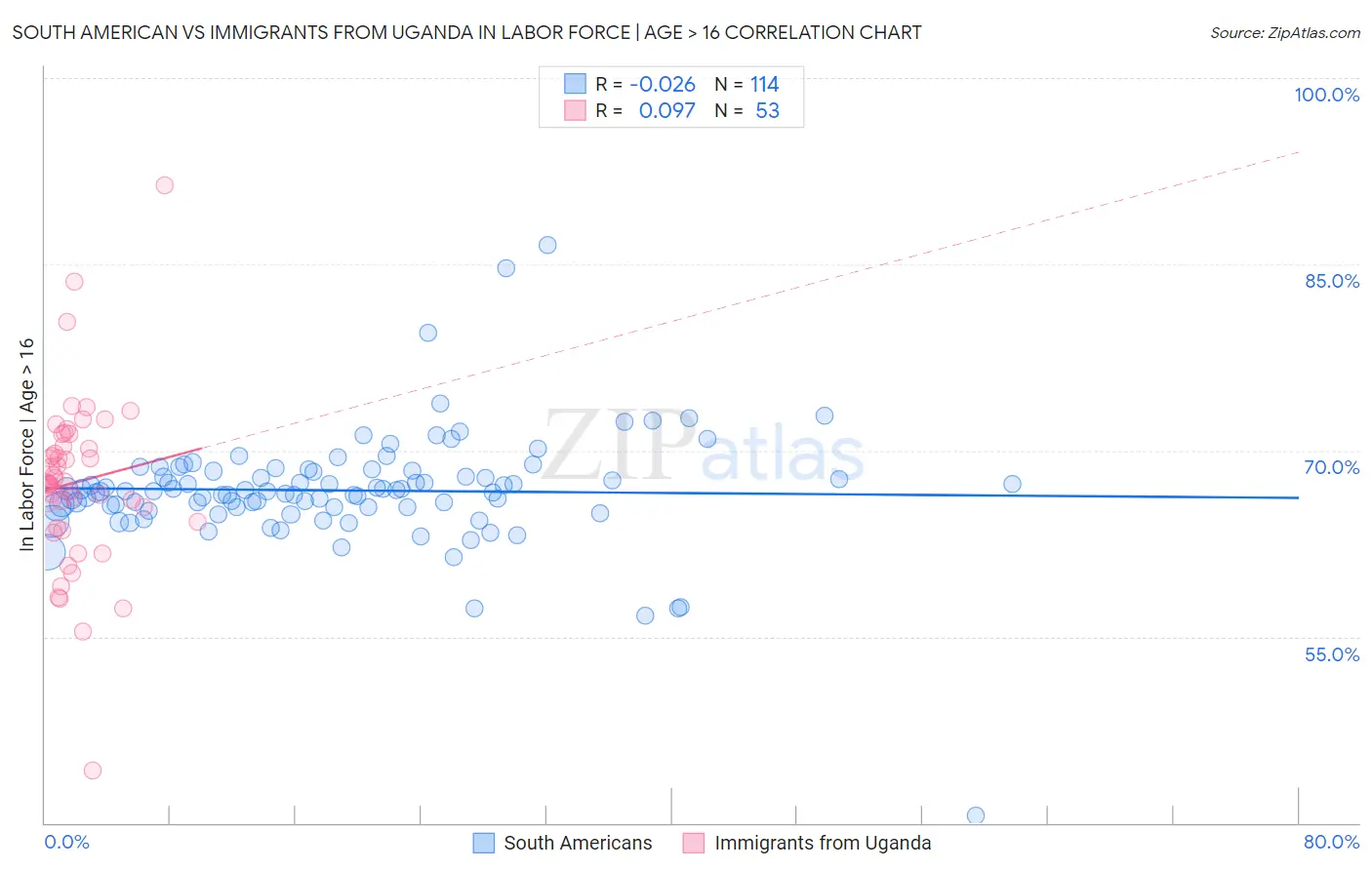 South American vs Immigrants from Uganda In Labor Force | Age > 16