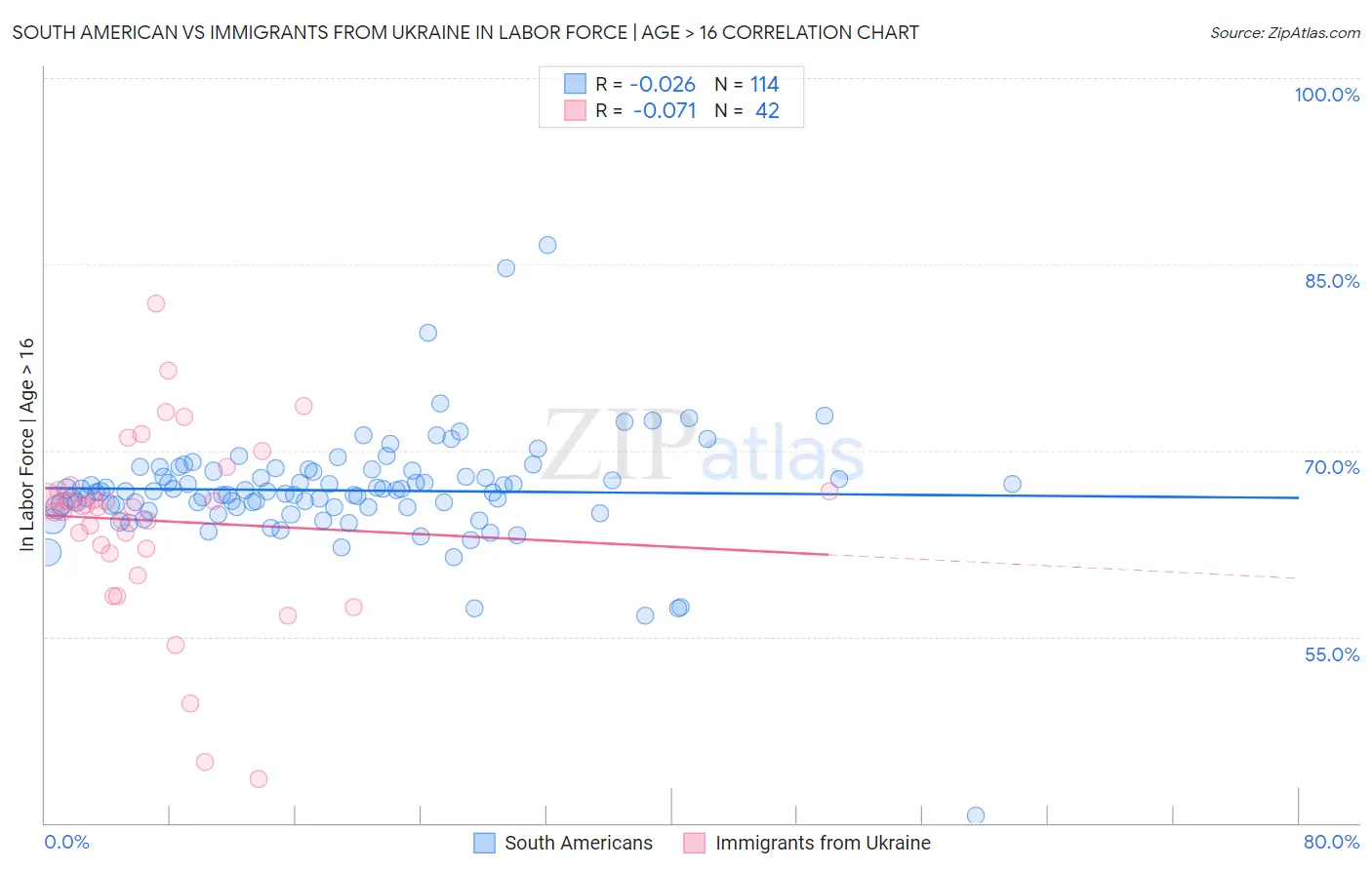 South American vs Immigrants from Ukraine In Labor Force | Age > 16