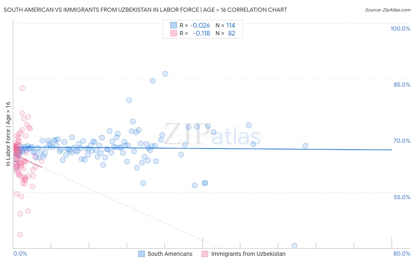 South American vs Immigrants from Uzbekistan In Labor Force | Age > 16