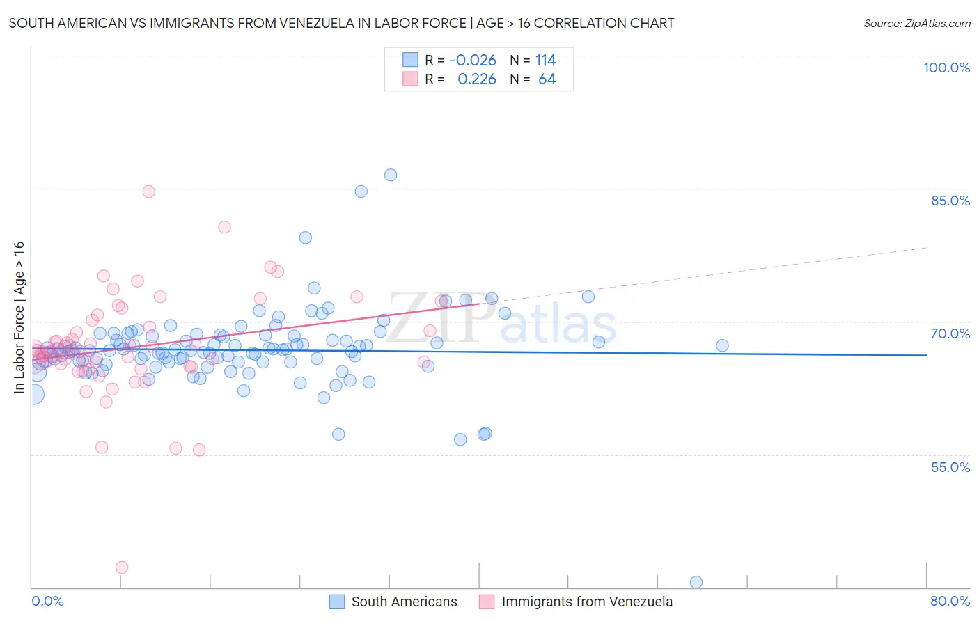 South American vs Immigrants from Venezuela In Labor Force | Age > 16