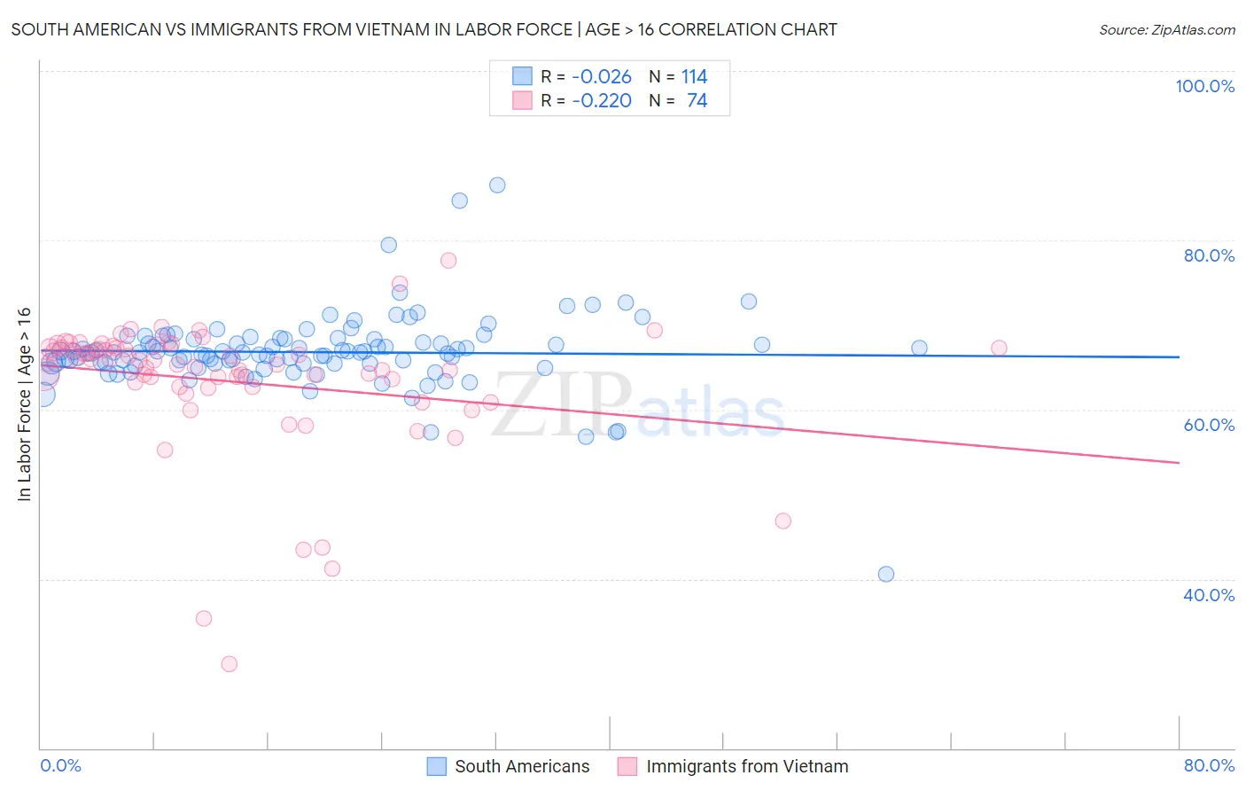South American vs Immigrants from Vietnam In Labor Force | Age > 16