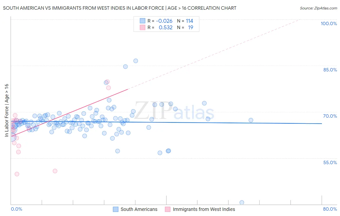 South American vs Immigrants from West Indies In Labor Force | Age > 16