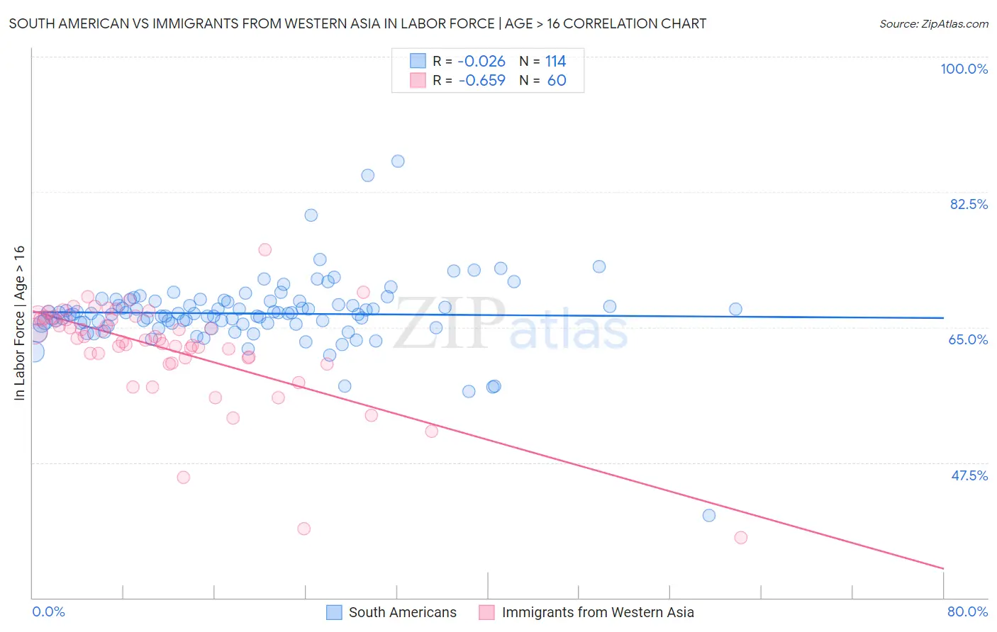 South American vs Immigrants from Western Asia In Labor Force | Age > 16
