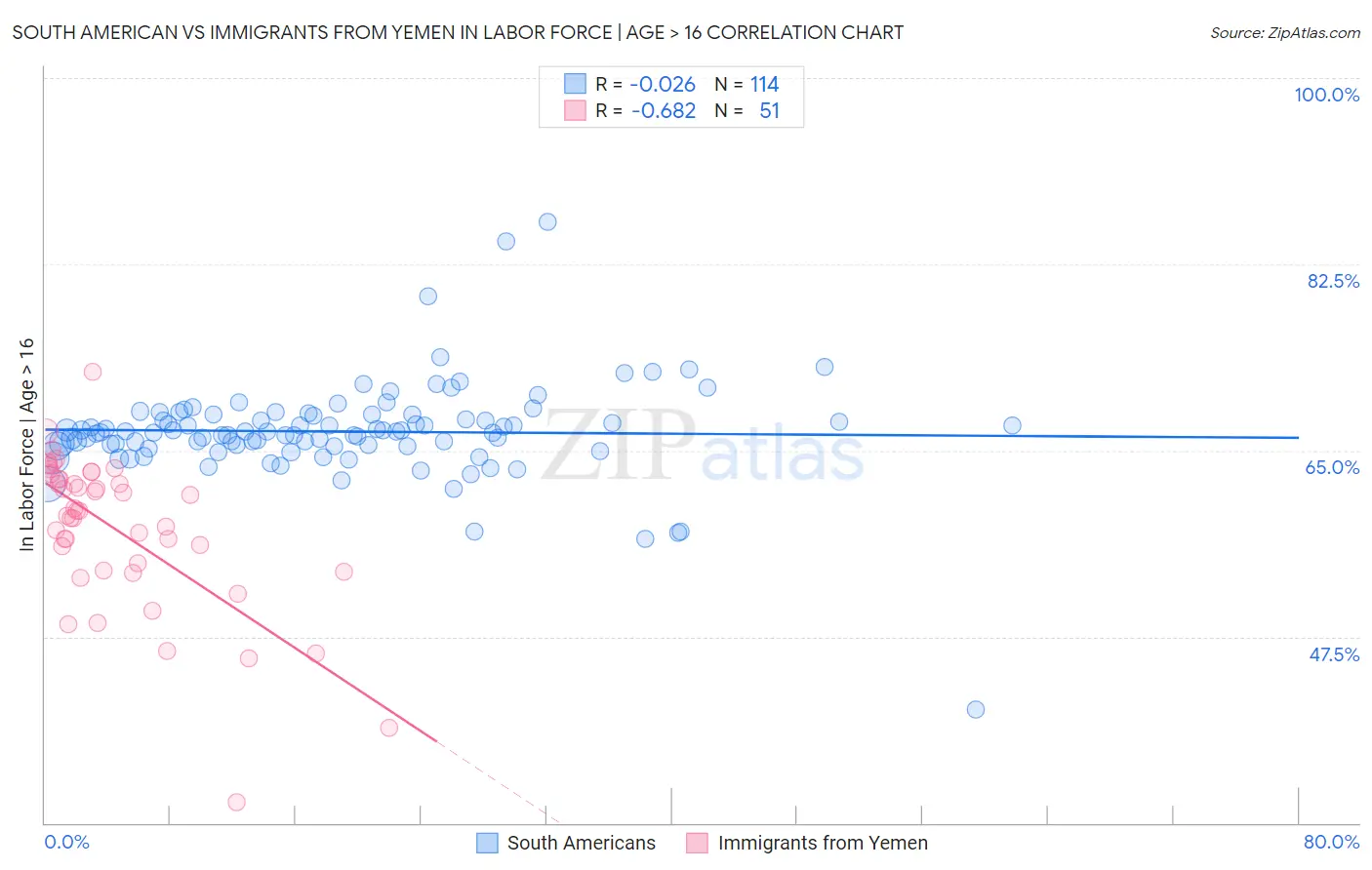 South American vs Immigrants from Yemen In Labor Force | Age > 16