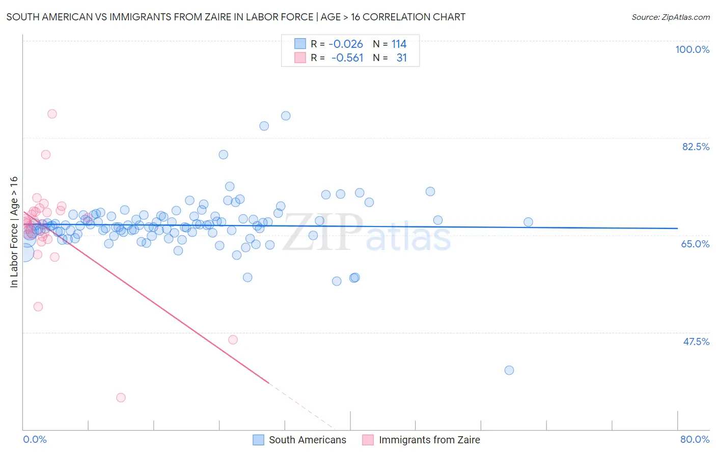 South American vs Immigrants from Zaire In Labor Force | Age > 16