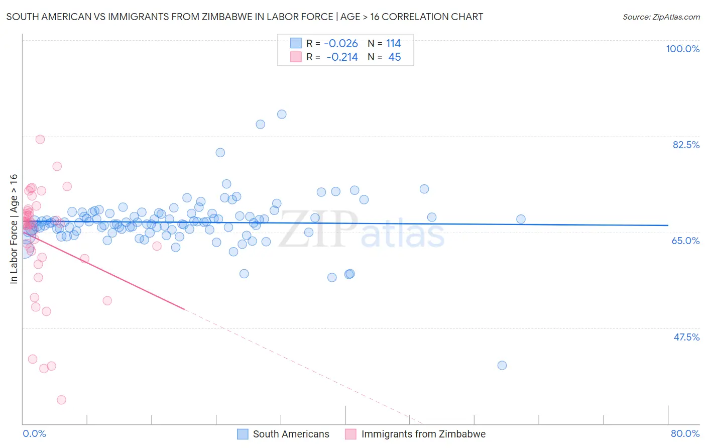South American vs Immigrants from Zimbabwe In Labor Force | Age > 16