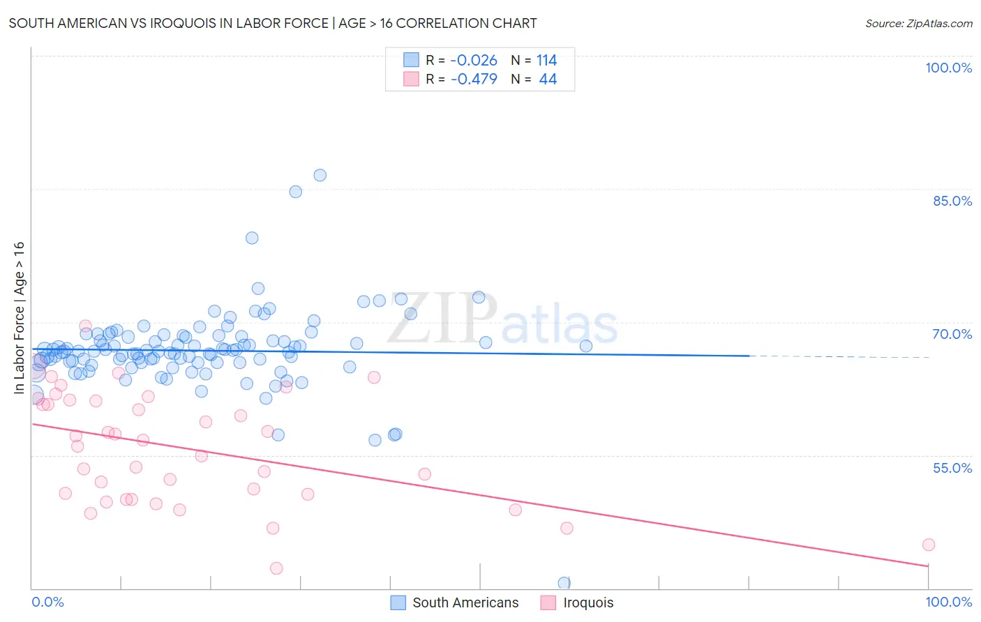 South American vs Iroquois In Labor Force | Age > 16
