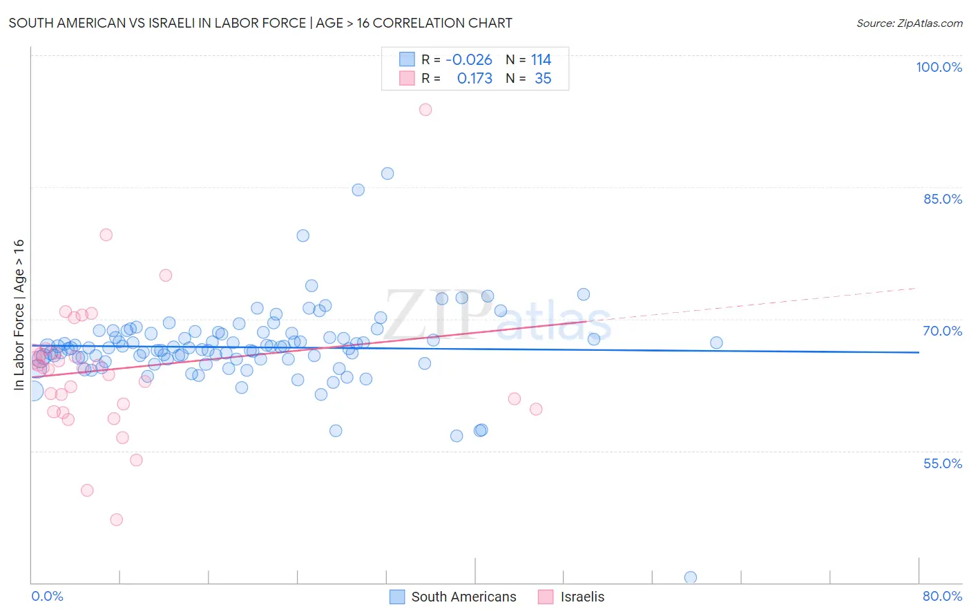 South American vs Israeli In Labor Force | Age > 16