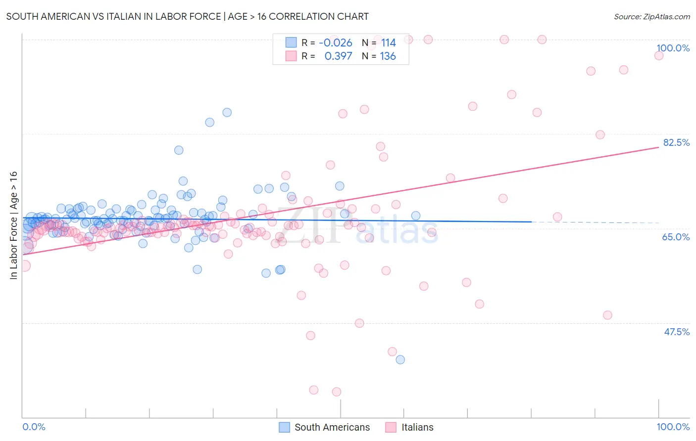 South American vs Italian In Labor Force | Age > 16