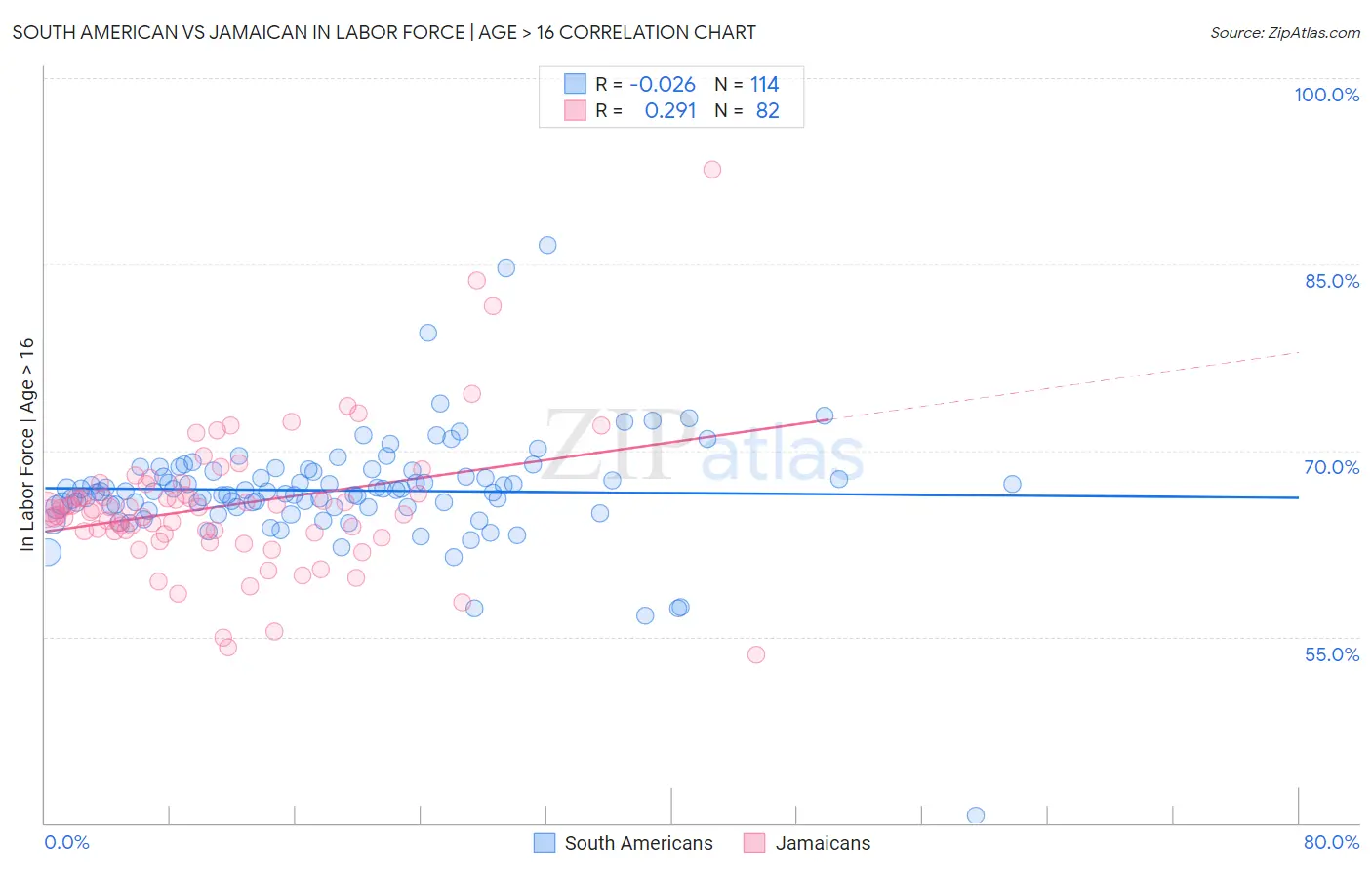 South American vs Jamaican In Labor Force | Age > 16