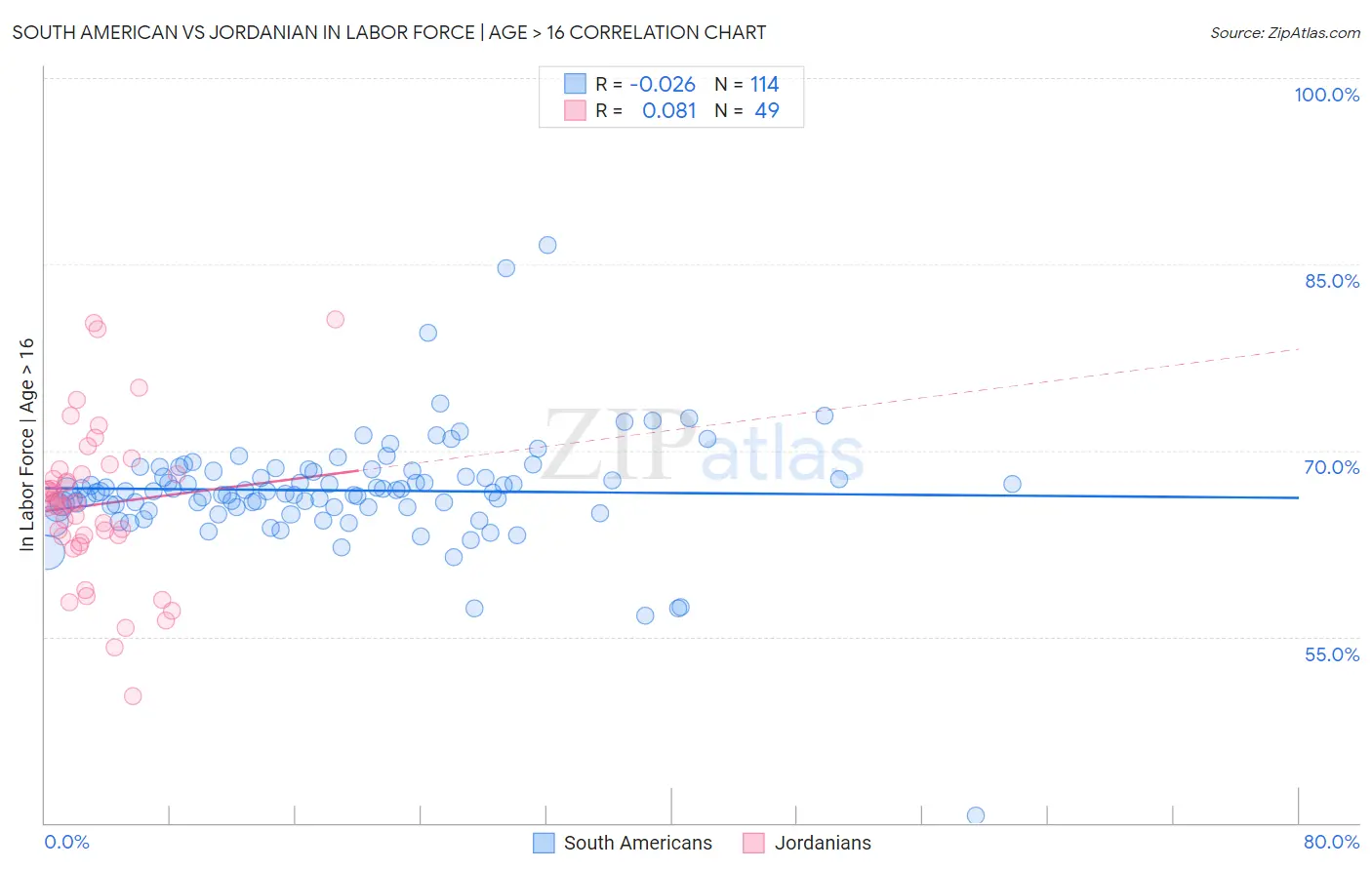 South American vs Jordanian In Labor Force | Age > 16